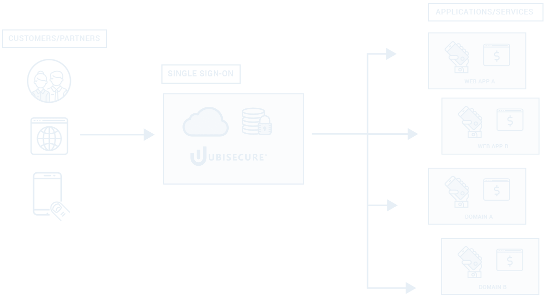 SSO Single Sign-On